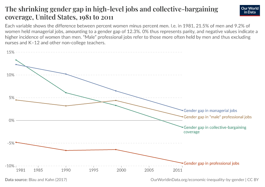 The shrinking gender gap in high-level jobs and collective-bargaining coverage