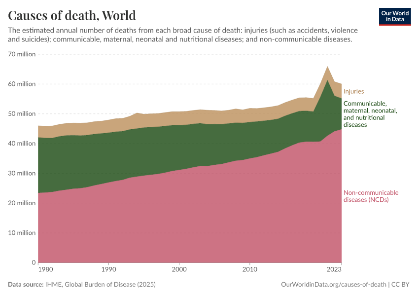 Causes of death