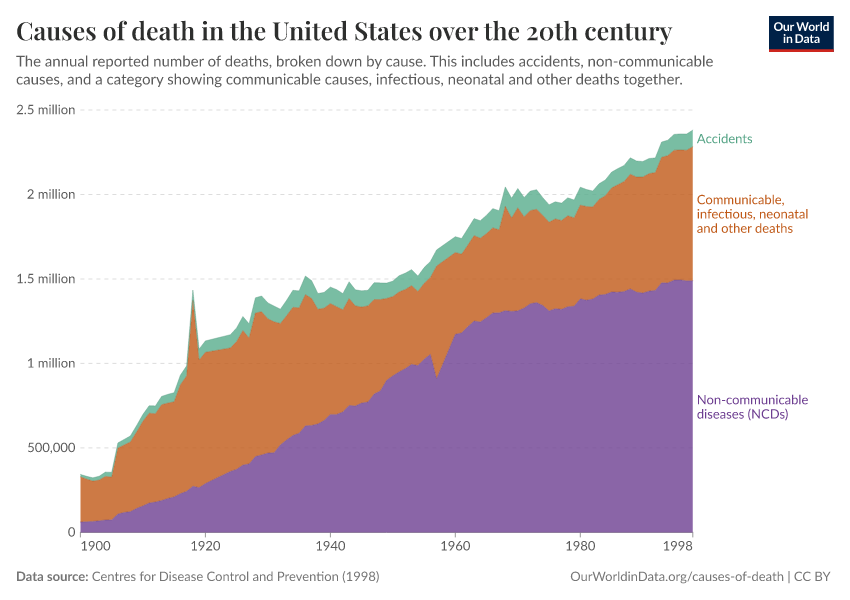 Causes of death in the United States over the 20th century