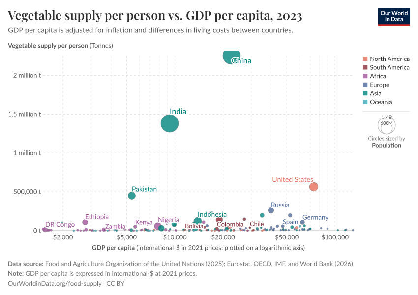 A thumbnail of the "Vegetable supply per person vs. GDP per capita" chart