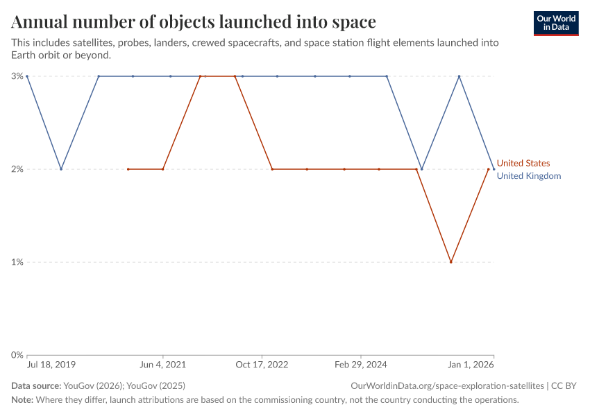 A thumbnail of the "Annual number of objects launched into space" chart