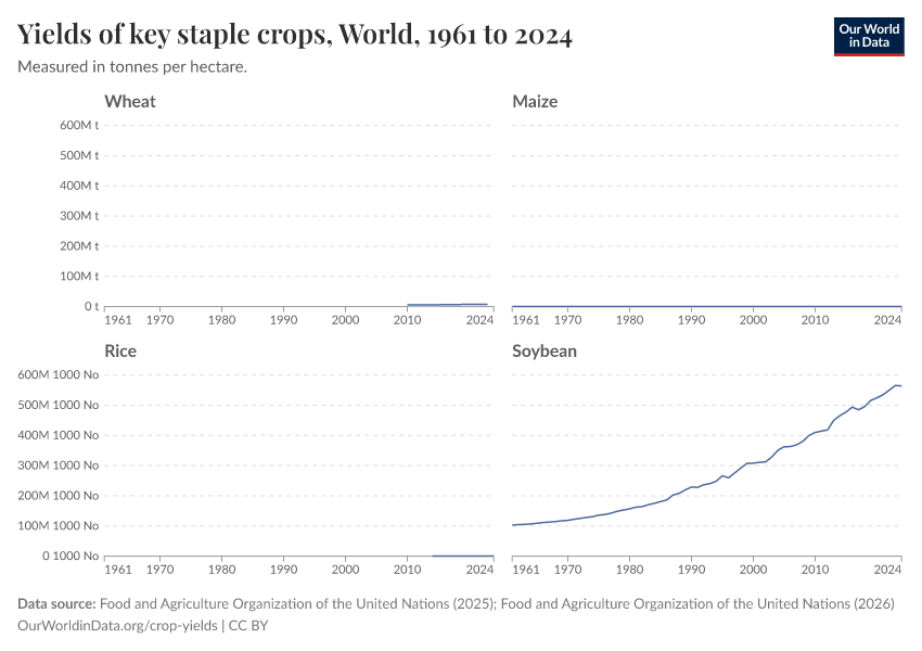 A thumbnail of the "Yields of key staple crops" chart